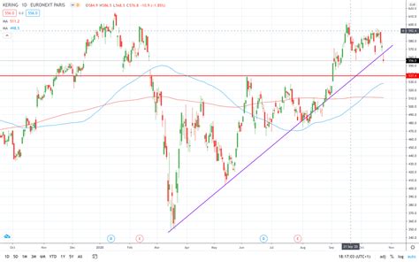 gucci stock ticker symbol|kering stock price chart.